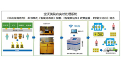新冠疫情國內(nèi)防控寶沃美解決方案